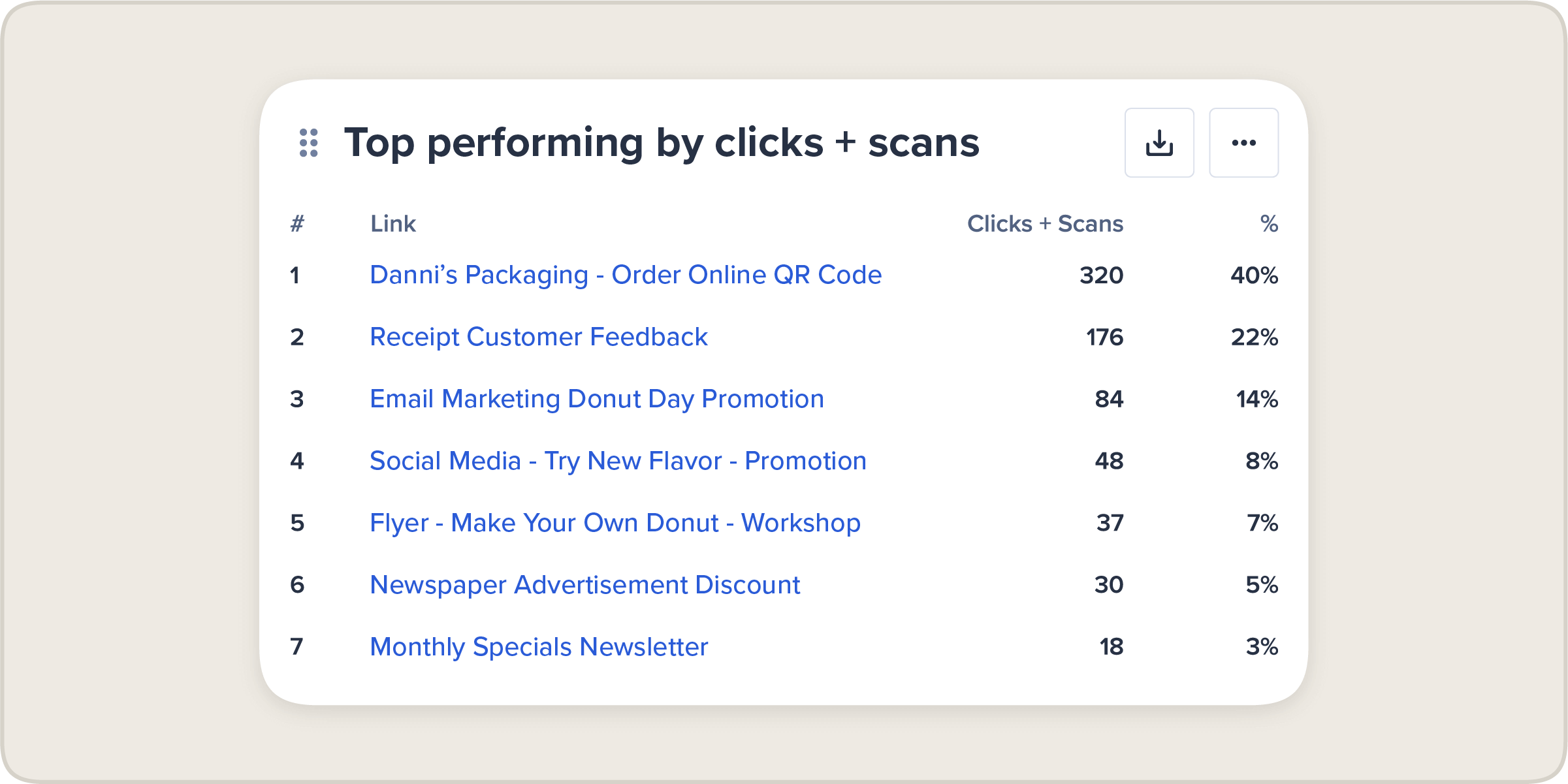 The Bitly Analytics Dashboard displaying Danni’s Donut Shop’s top performing clicks and scans.