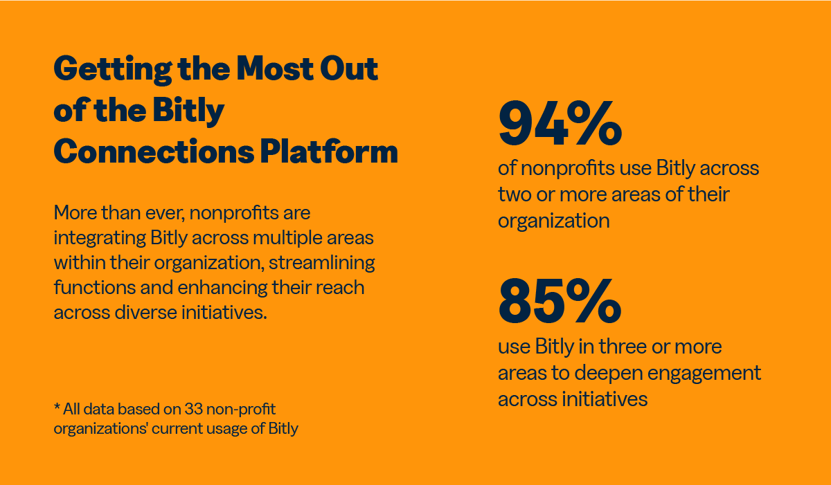 Stats about how nonprofits are getting the most out of the Bitly Connections Platform by using tools across multiple parts of their organizations.
